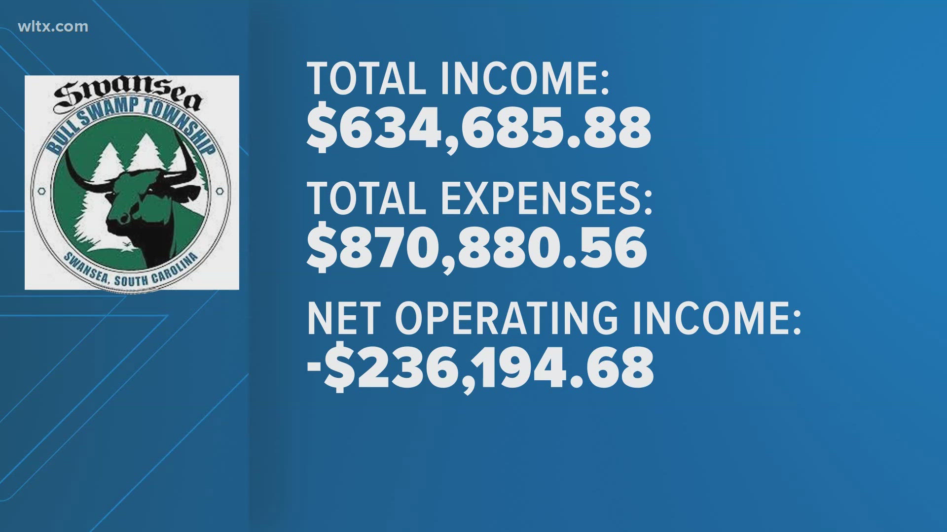 The town of Swansea has had a number of financial challenges in the last four years, and that's still the case. 