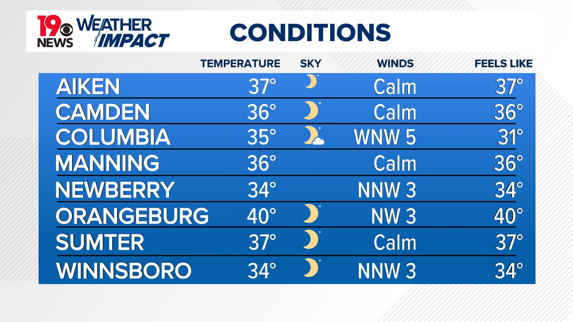 Current Temperatures